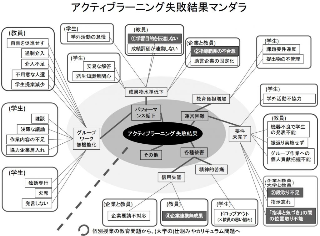 アクティブラーニング失敗結果マンダラ